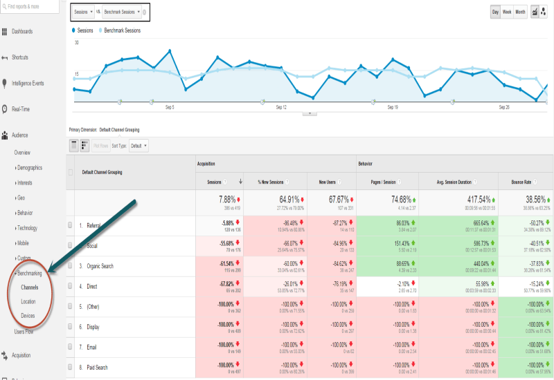 Google Analytics Benchmarking